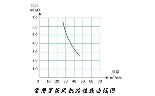 羅茨風(fēng)機的性能曲線