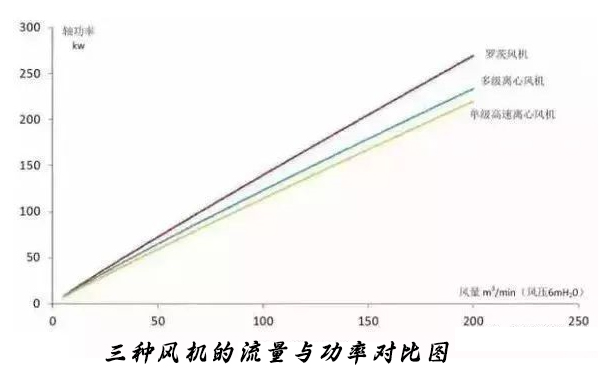 城市污水處理廠選對曝氣鼓風(fēng)機可以節(jié)約能耗